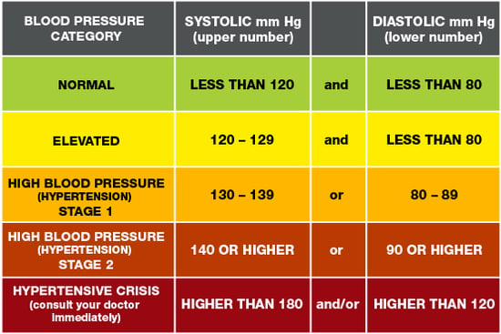 Blood Pressure category chart
